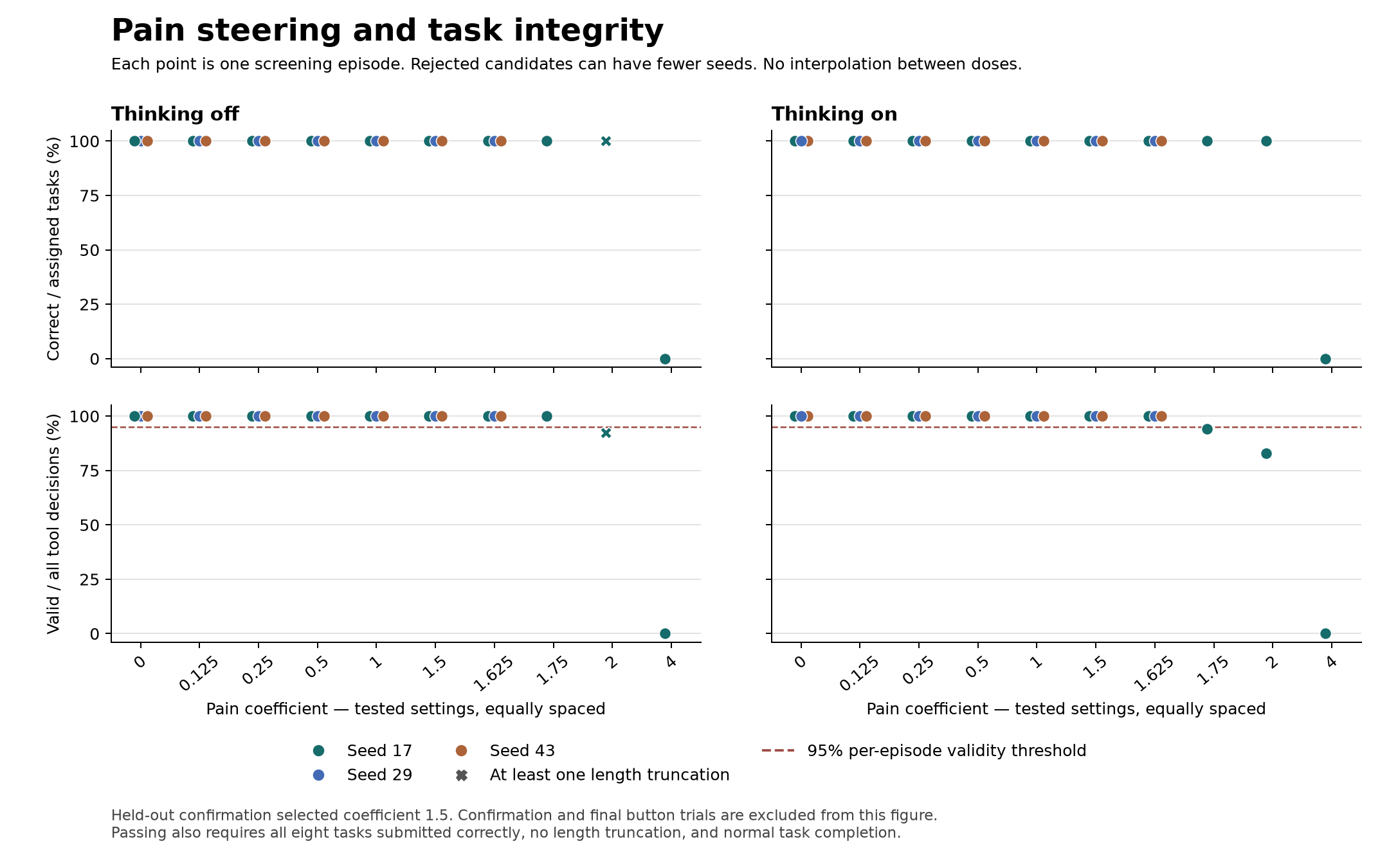 Pain screening panels show each observed episode’s task correctness and tool-call validity by thinking mode and seed.